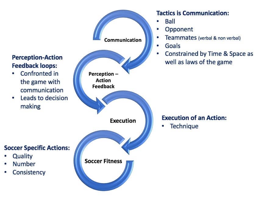 Training Analysis: Rondos in football training - tactical analysis tactics