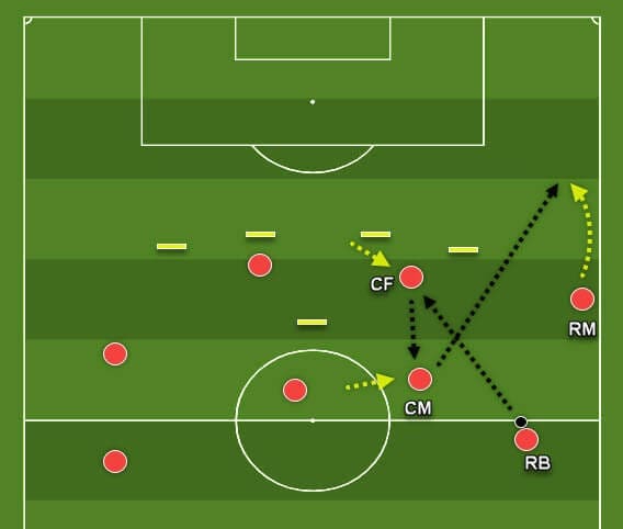 Coaching: Patterns of play in 4-4-2 tactics