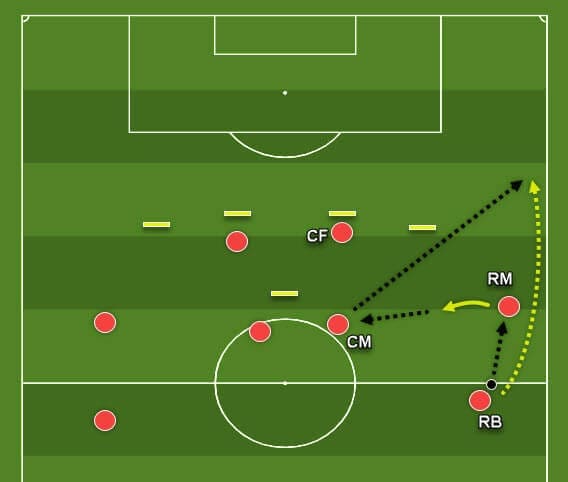 Coaching: Patterns of play in 4-4-2 tactics