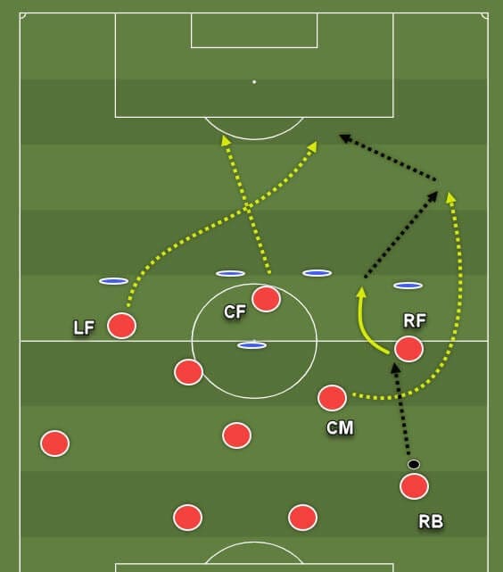 coaching-patterns-of-play-in-4-3-3 tactics