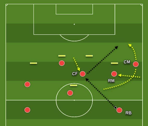 Coaching: Patterns of play in 4-4-2 tactics