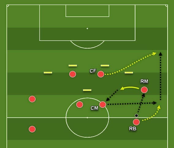 Coaching: Patterns of play in 4-4-2 tactics