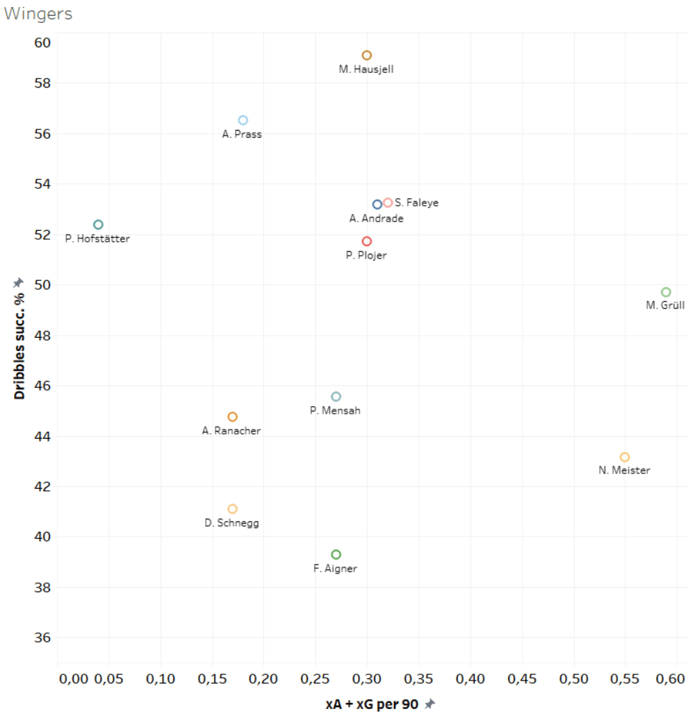 Austria's Second Division 2019/20: Scouting young talents - data analysis - tactical analysis tactics