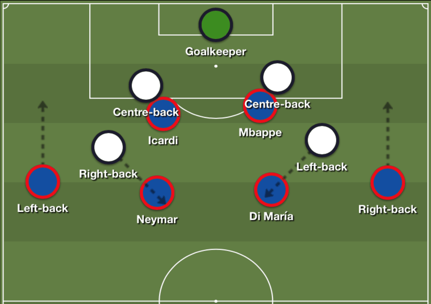 Is there such thing as too many attackers? Paris Saint-Germain's 4-4-2 vs 4-3-3 - tactical analysis tactics