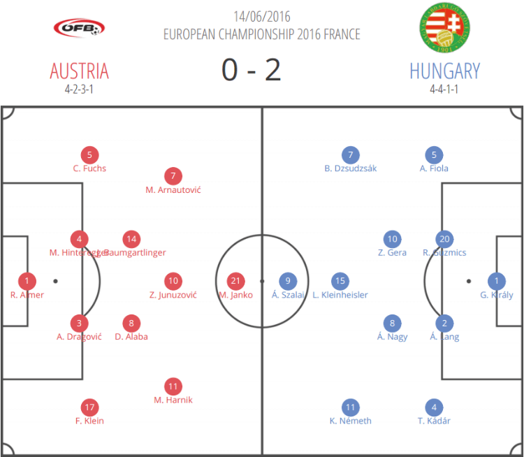 Austria 2016: Why they failed at the Euros - scout report - tactical analysis tactics