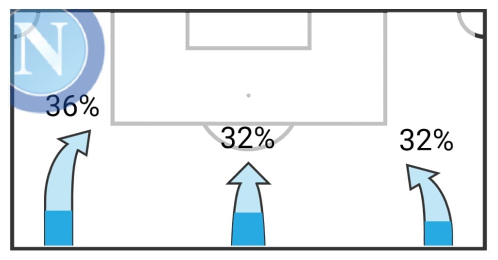 Napoli: Why do they underperform in the final third? scout report tactical analysis tactics