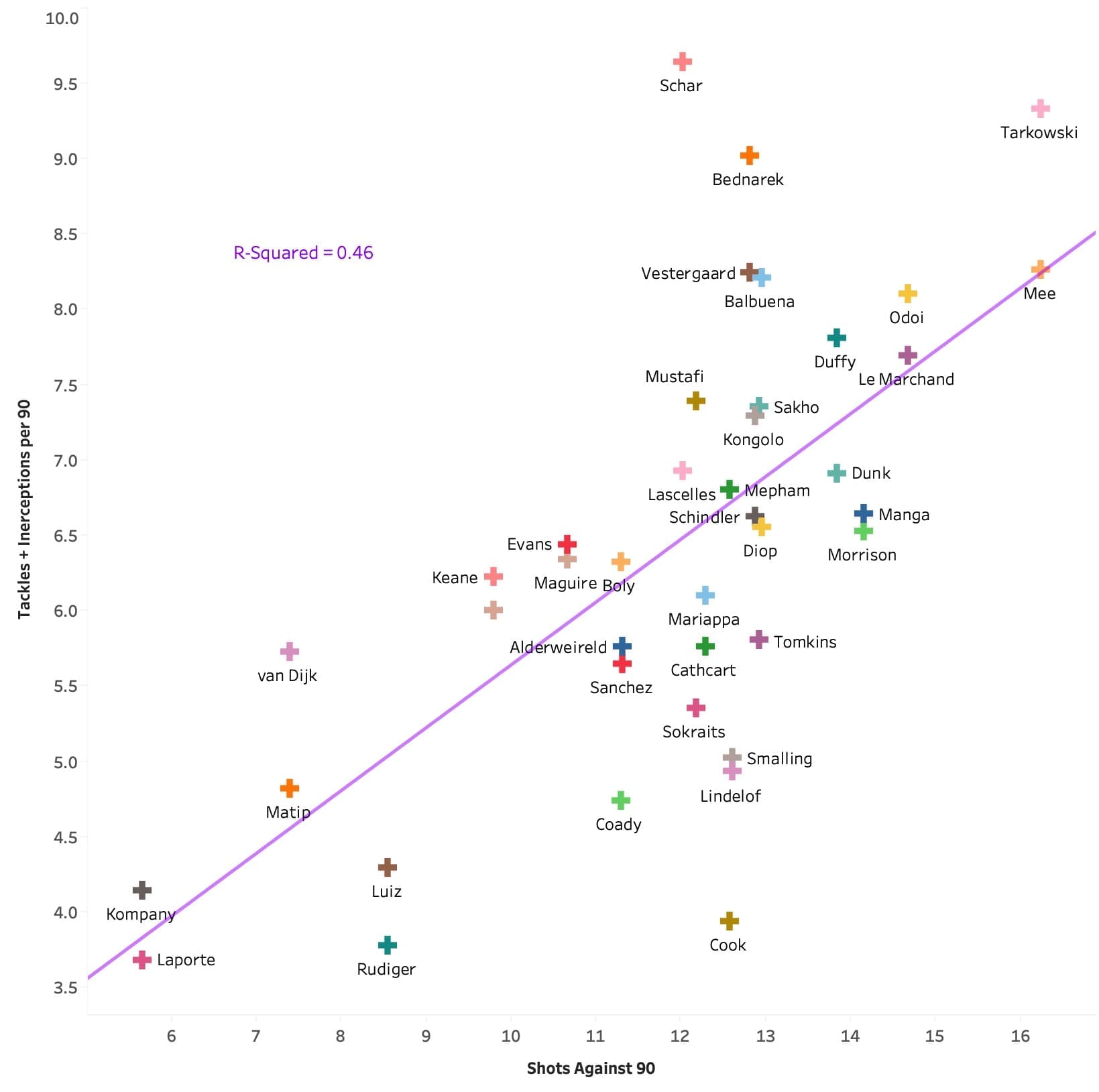 Are defensive statistics useless? - data analysis statistics