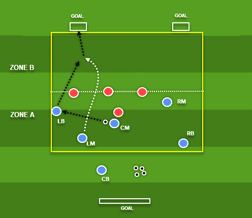 coaching: Attacking with inverted wingers - tactics