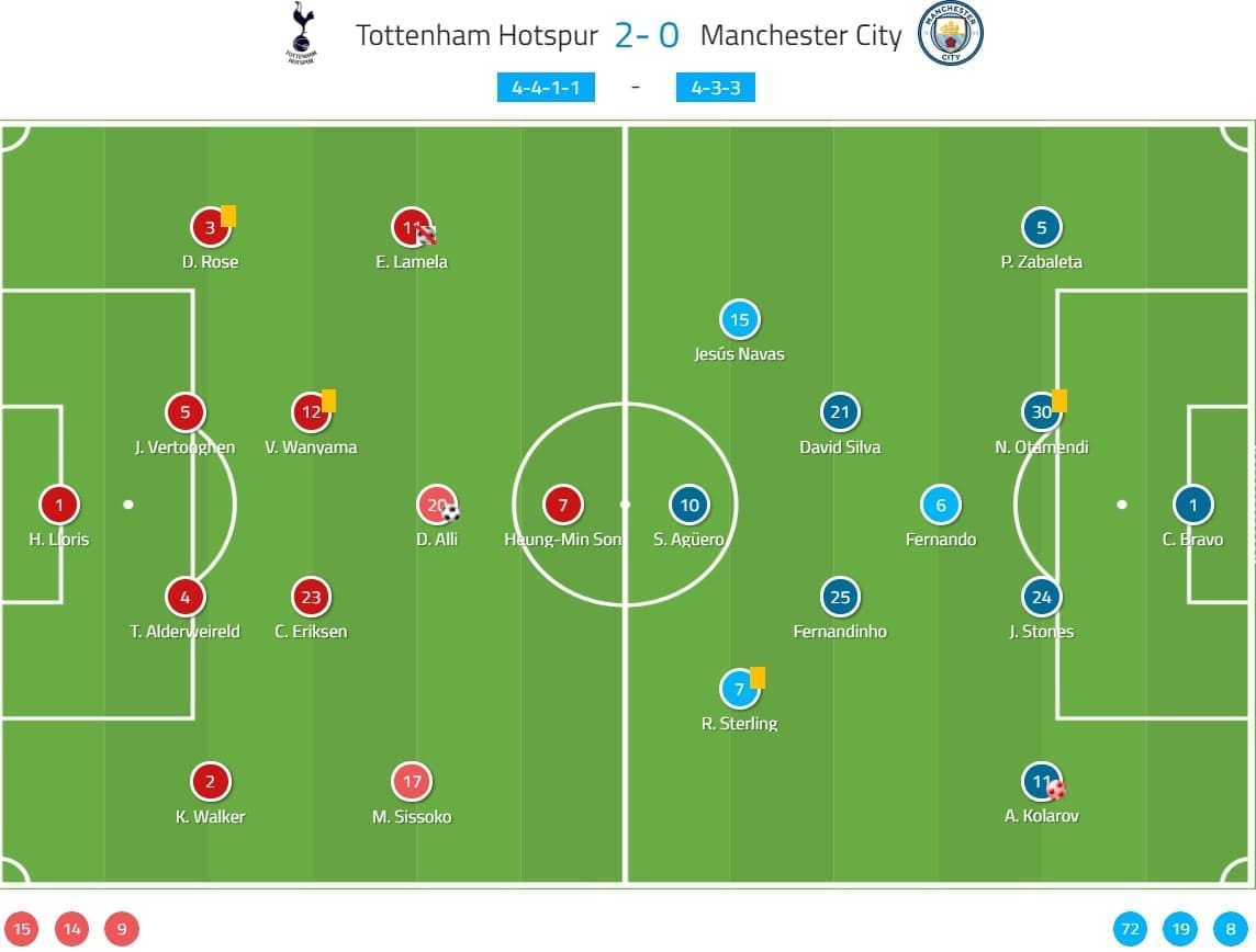 Premier League 2016/17: Tottenham vs Manchester City - tactical analysis tactics