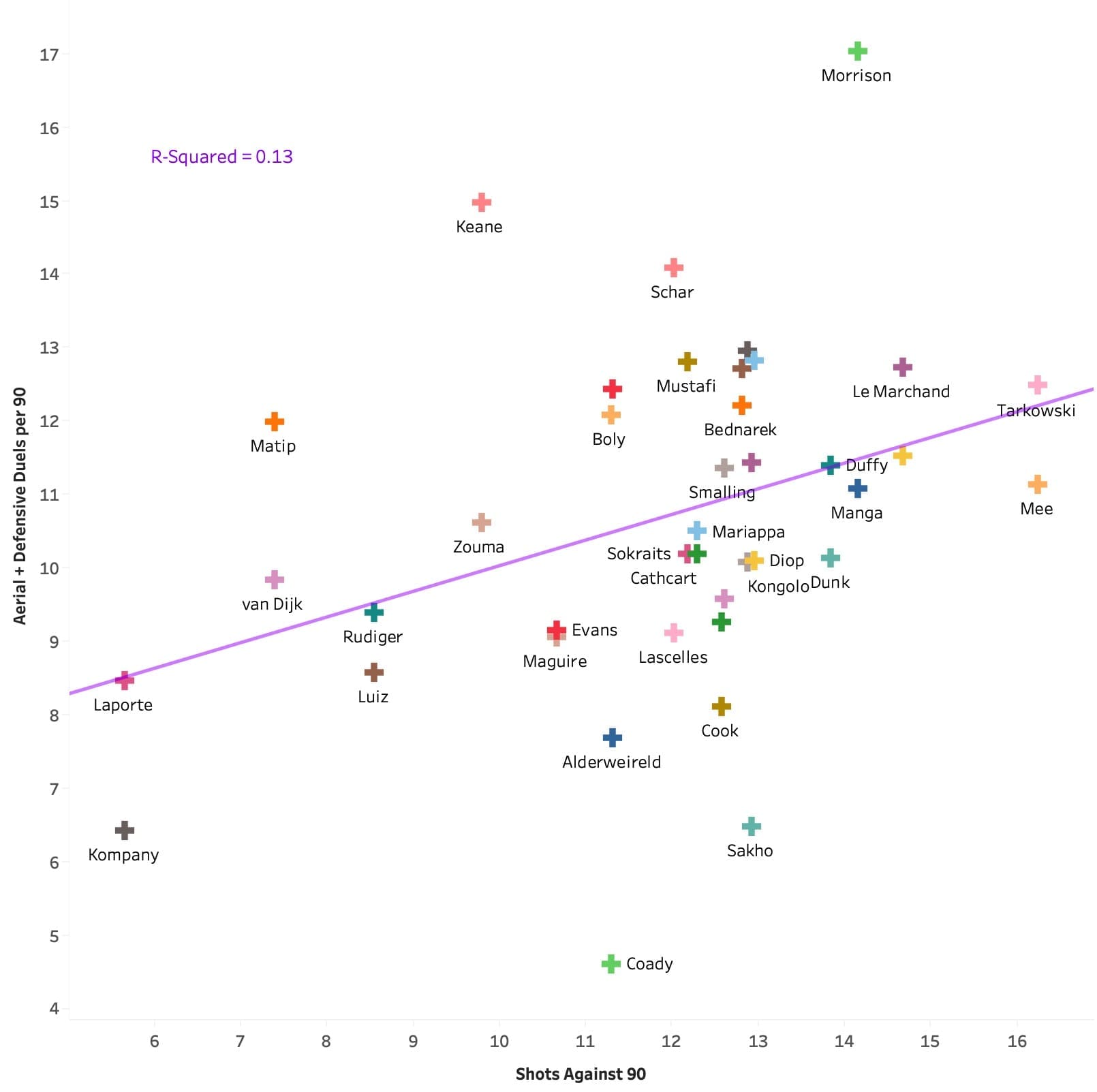 Are defensive statistics useless? - data analysis statistics