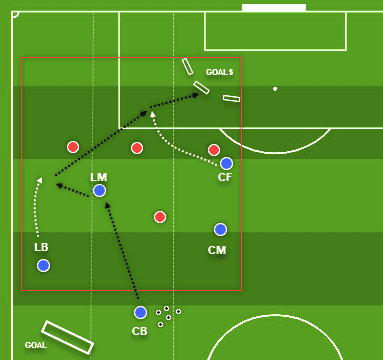 coaching: Attacking with inverted wingers - tactics