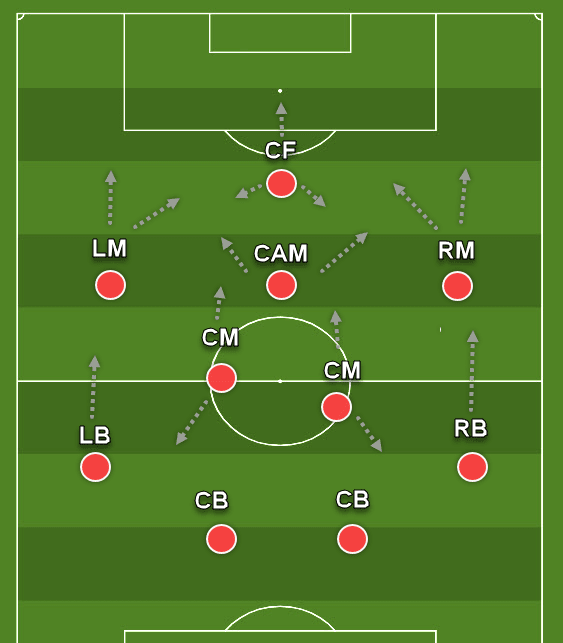 Coaching: Patterns of play in 4-2-3-1 - tactics