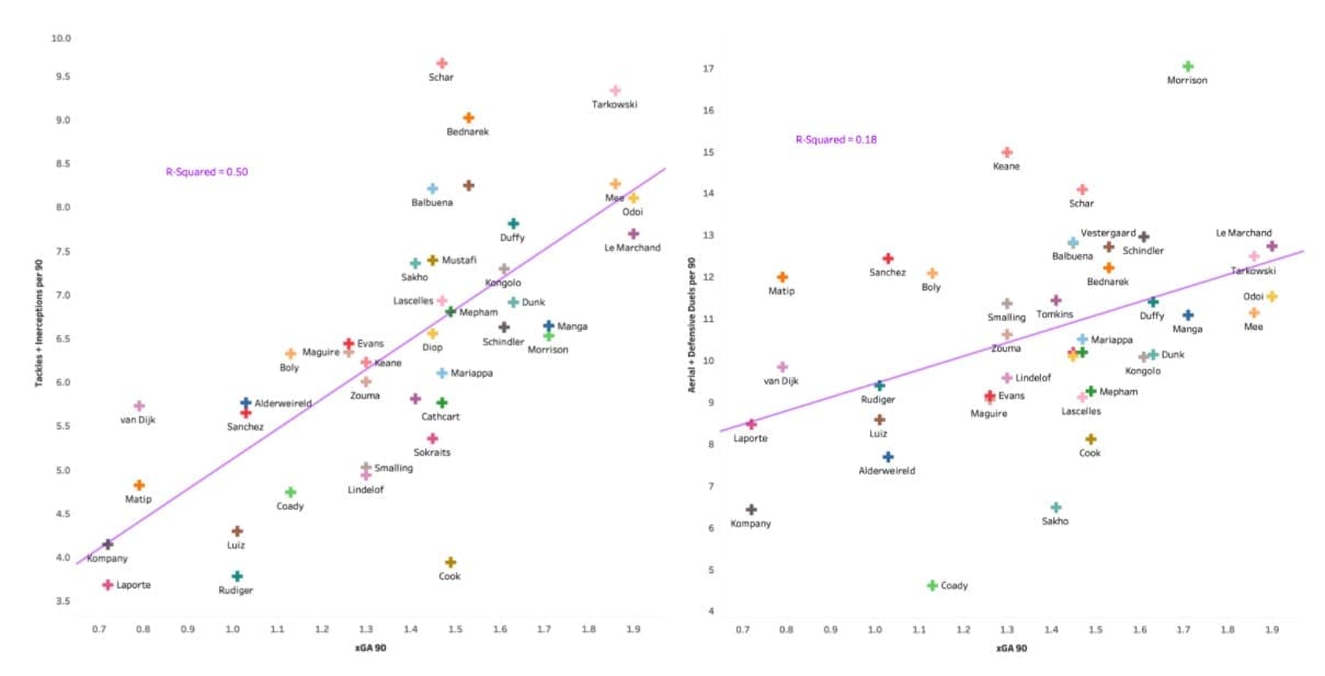 Are defensive statistics useless? - data analysis statistics