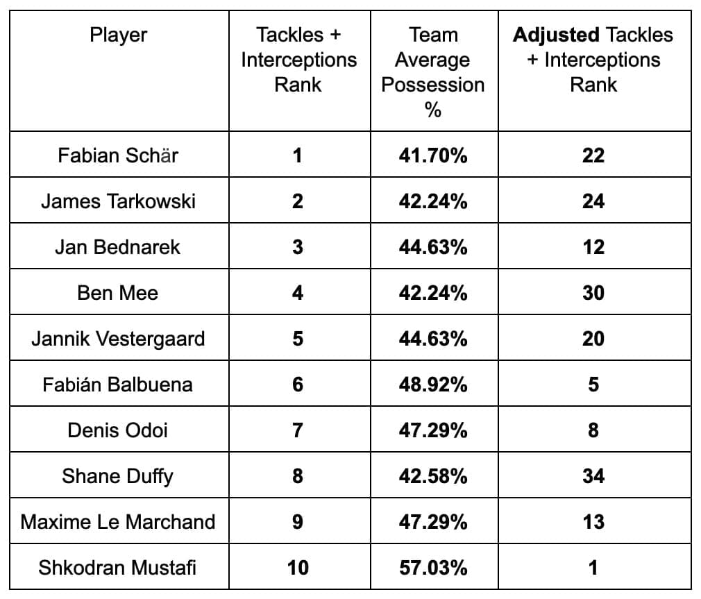 Are defensive statistics useless? - data analysis statistics