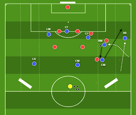 coaching: Attacking with inverted wingers - tactics