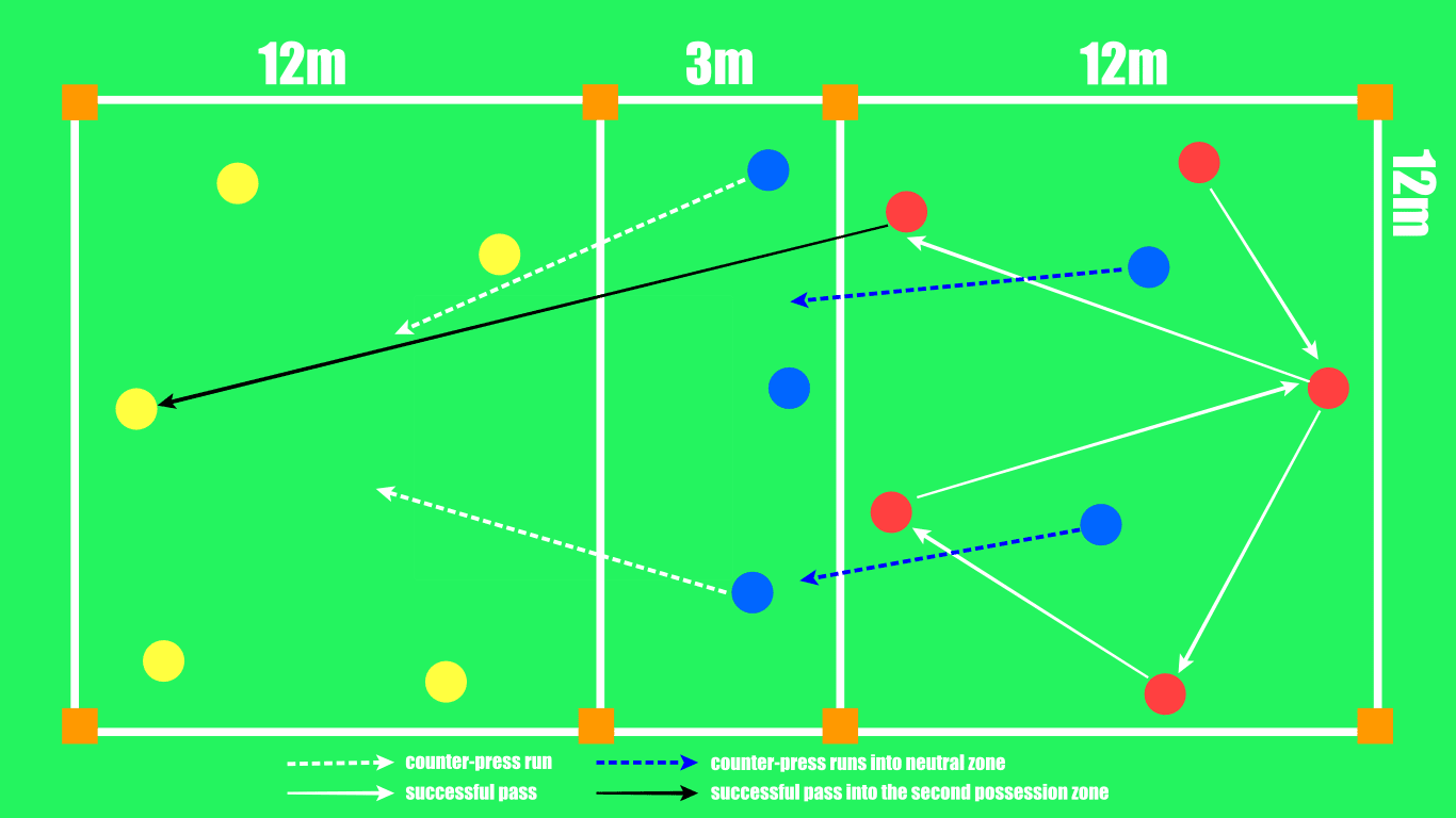 How to coach counter-pressing: three drills that will help you - tactical analysis coaching tactics