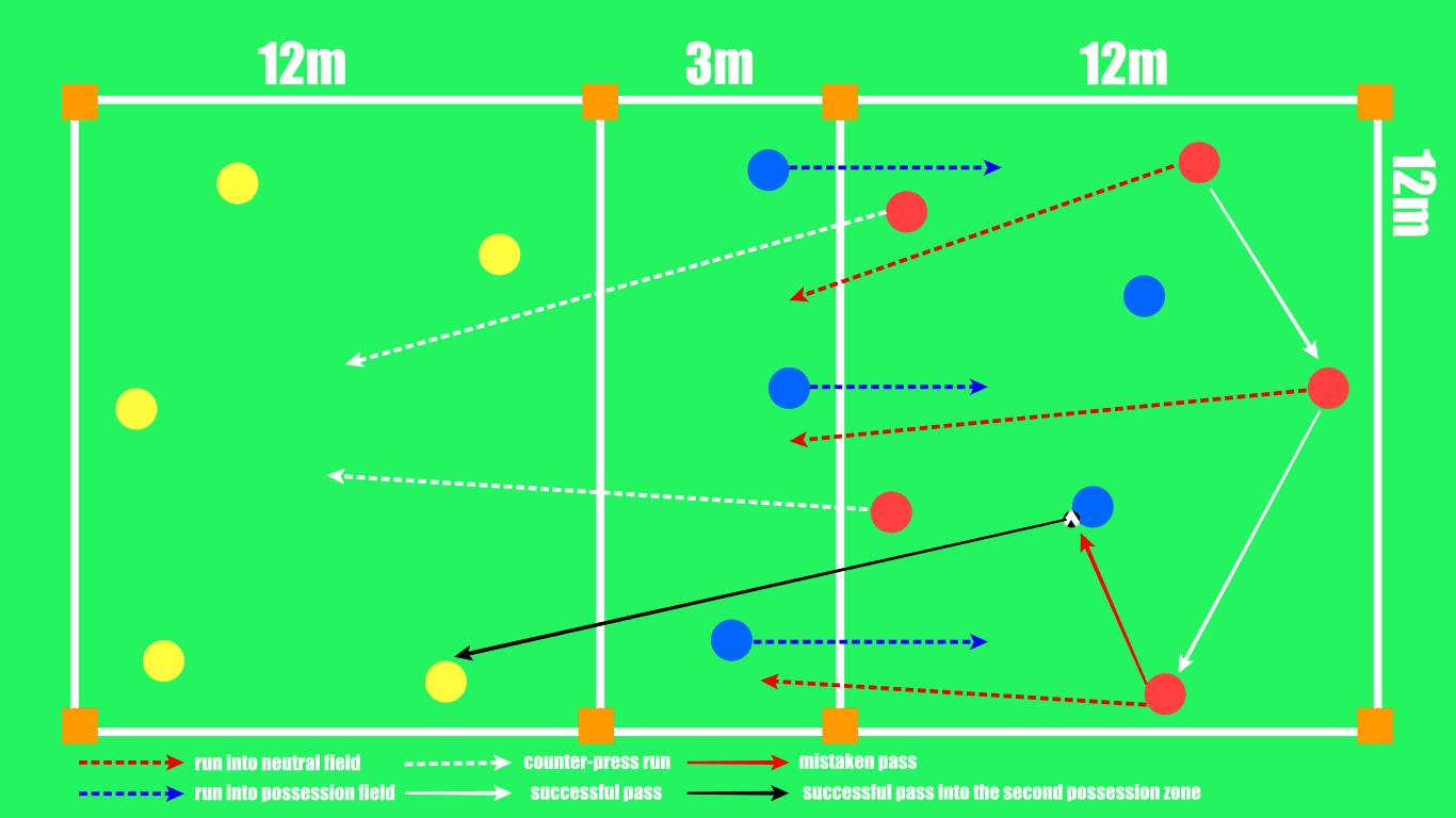 How to coach counter-pressing: three drills that will help you - tactical analysis coaching tactics