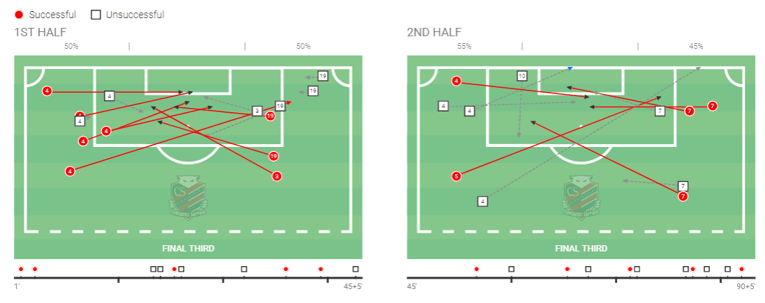 Kashiwa Reysol: 2020 team analysis - scout report tactical analysis tactics