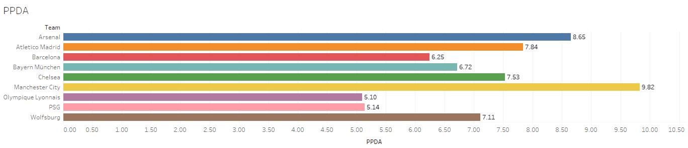 Olympique Lyon Feminin 2019/20: Defensive philosophy - scout report tactical analysis tactics