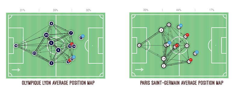 Olympique Lyon Feminin 2019/20: Defensive philosophy - scout report tactical analysis tactics