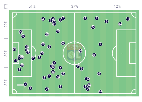 Olympique Lyon Feminin 2019/20: Defensive philosophy - scout report tactical analysis tactics