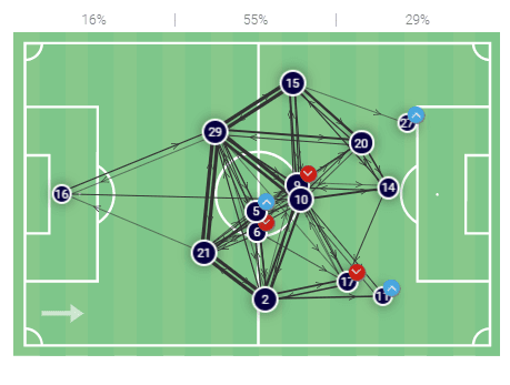 Olympique Lyon Feminin 2019/20: Defensive philosophy - scout report tactical analysis tactics