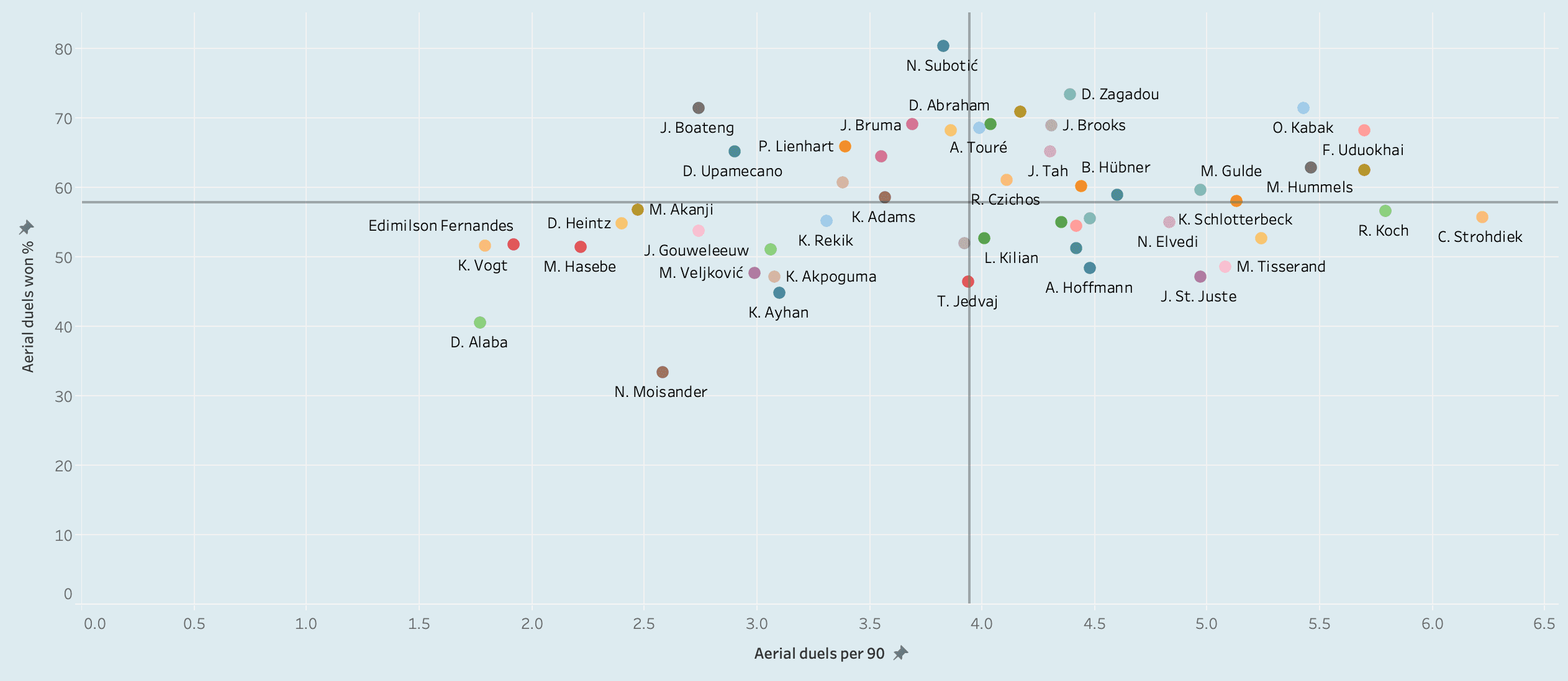 Finding the best centre-backs in Bundesliga - data analysis statistics