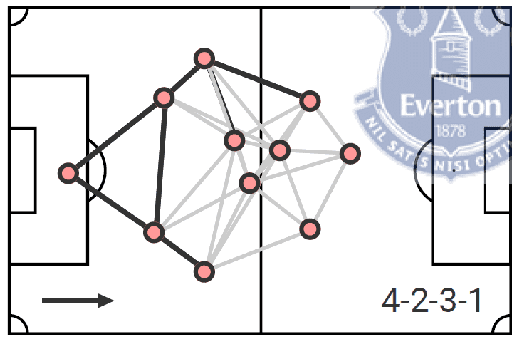 Everton Women 2019/20: Pressing analysis - scout report tactics