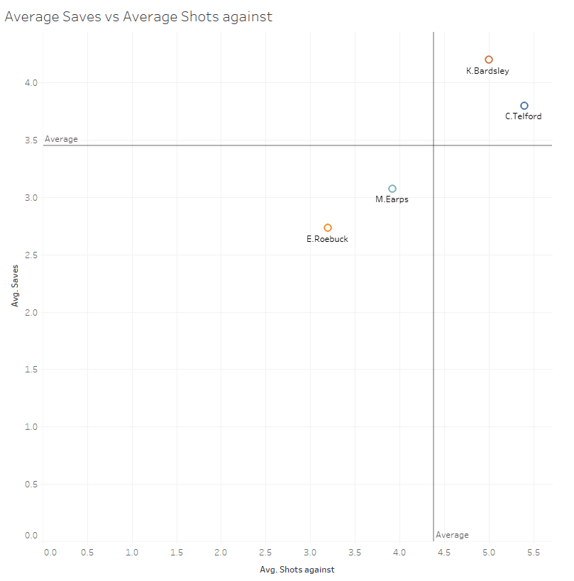 Tokyo Summer Olympics 2020: Scouting Team GB's goalkeepers' using data - data analysis tactical analysis tactics