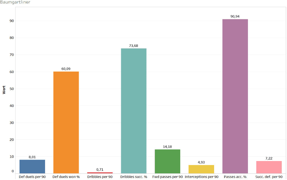 Finding the best defensive midfielders of Austria - data analysis statistics