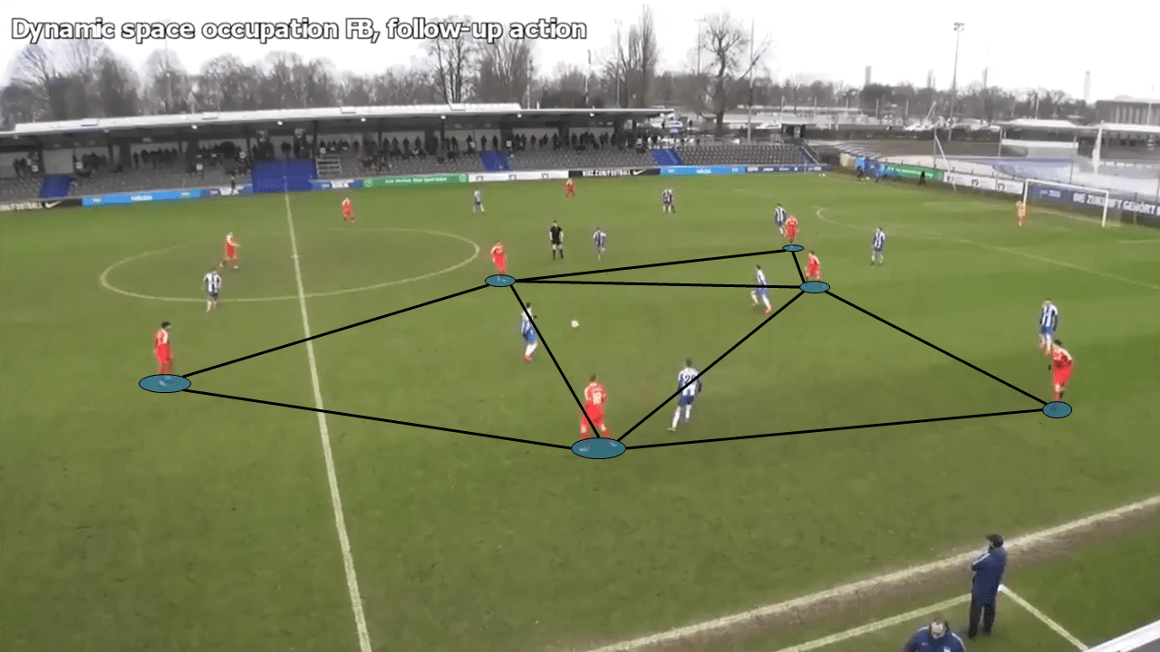 Holstein Kiel U19s: Principles in possession tactical analysis tactics