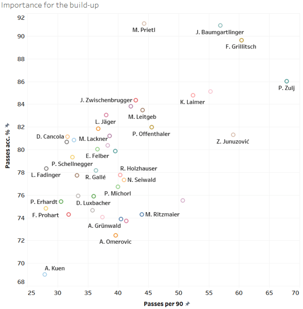 Finding the best defensive midfielders of Austria - data analysis statistics