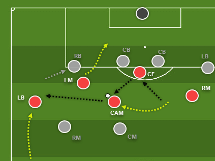 Coaching: Patterns of play in 4-2-3-1 - tactics