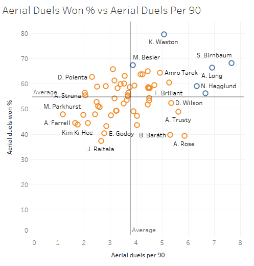 Major League Soccer 2019: Statistically Best Players - data analysis statistics