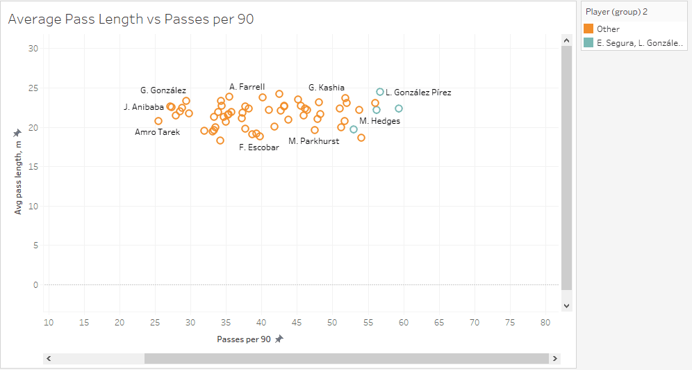 Major League Soccer 2019: Statistically Best Players - data analysis statistics