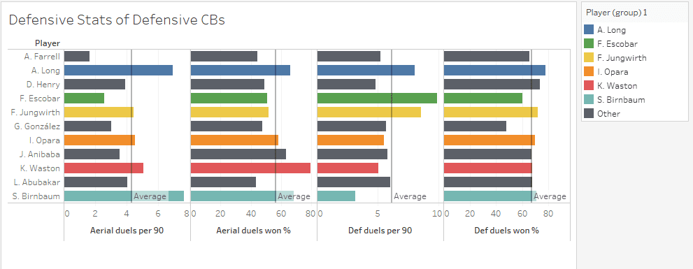 Major League Soccer 2019: Statistically Best Players - data analysis statistics