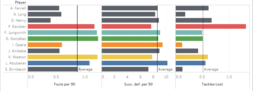 Major League Soccer 2019: Statistically Best Players - data analysis statistics