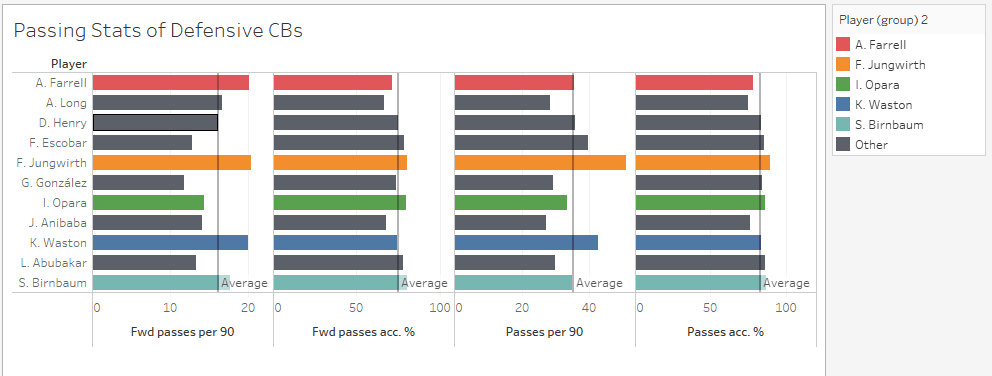 Major League Soccer 2019: Statistically Best Players - data analysis statistics