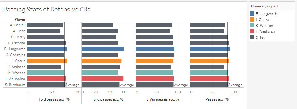 Major League Soccer 2019: Statistically Best Players - data analysis statistics