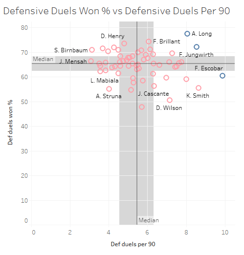 Major League Soccer 2019: Statistically Best Players - data analysis statistics