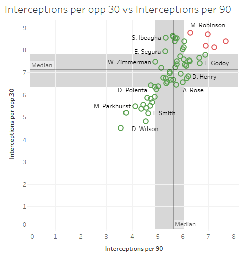 Major League Soccer 2019: Statistically Best Players - data analysis statistics