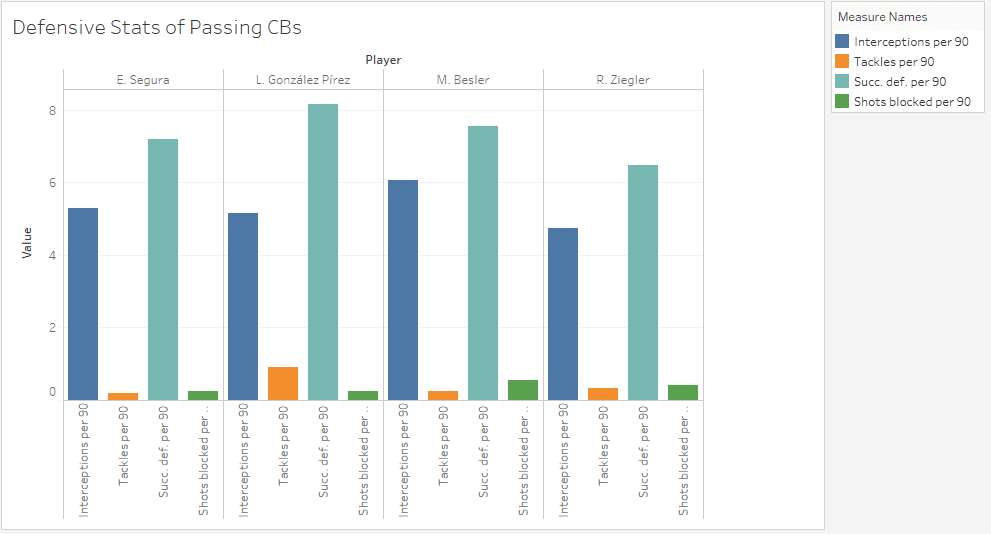 Major League Soccer 2019: Statistically Best Players - data analysis statistics