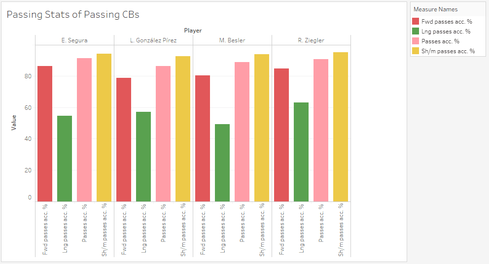 Major League Soccer 2019: Statistically Best Players - data analysis statistics