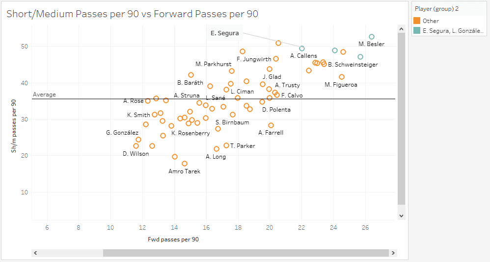 Major League Soccer 2019: Statistically Best Players - data analysis statistics