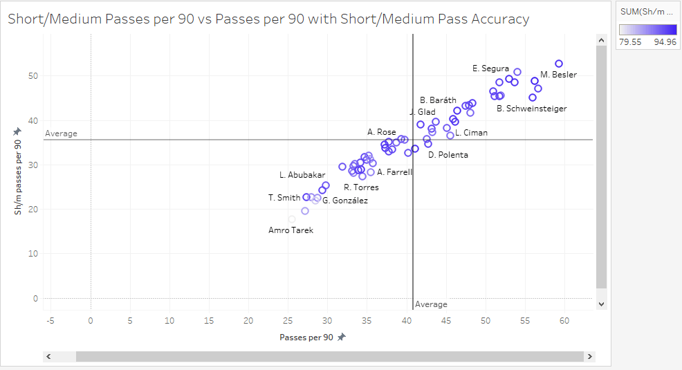 Major League Soccer 2019: Statistically Best Players - data analysis statistics