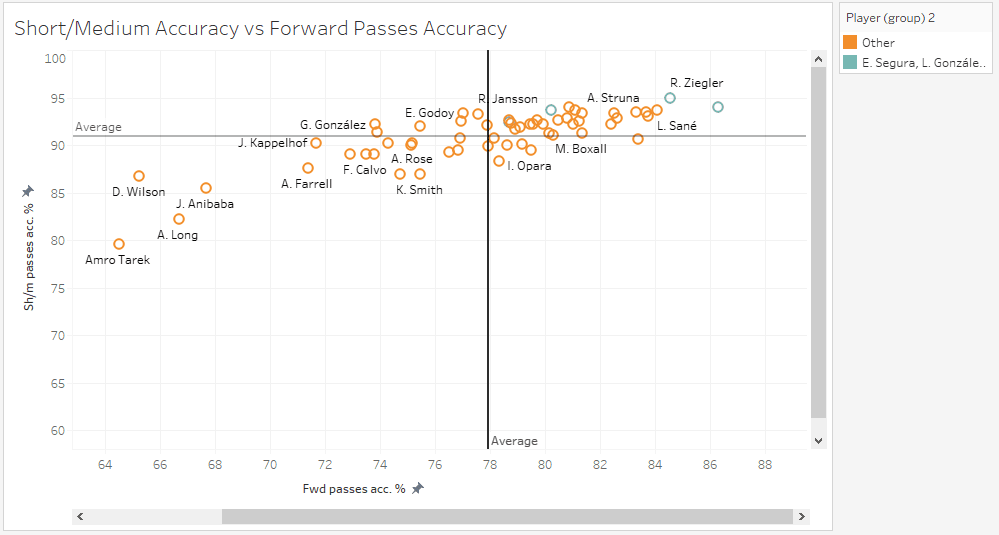 Major League Soccer 2019: Statistically Best Players - data analysis statistics