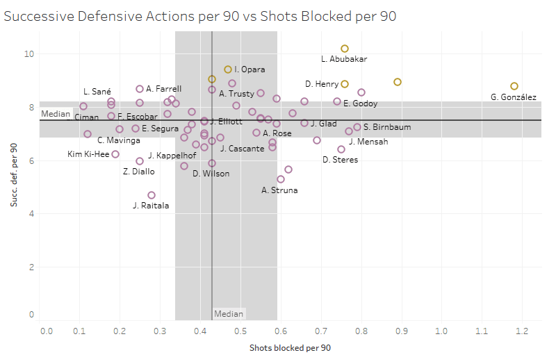 Major League Soccer 2019: Statistically Best Players - data analysis statistics