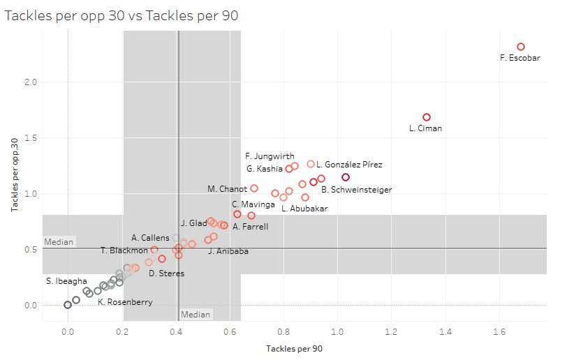 Major League Soccer 2019: Statistically Best Players - data analysis statistics