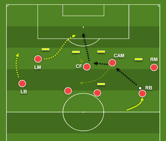 Coaching: Patterns of play in 4-2-3-1 - tactics