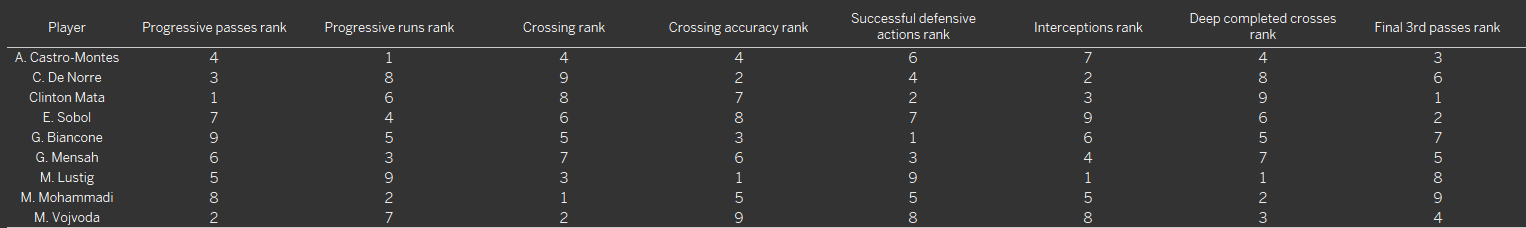 Finding the best full-backs in Belgian Pro League - data analysis statistics